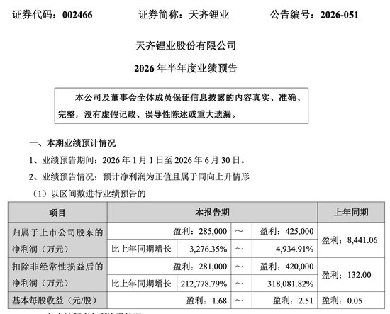 最高预增318081.82%！002466，上半年扣非业绩爆表！