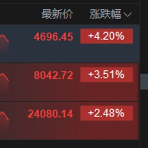 恒科指飙升6%！港股科技股暴力反攻，阿里智谱领涨，机构高喊“性价比凸显”