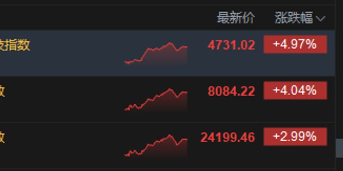 港股收评：恒指涨2.99% 科指涨4.97% 科网股大涨 AI应用股强势 阿里巴巴涨超12% 智谱涨超13%
